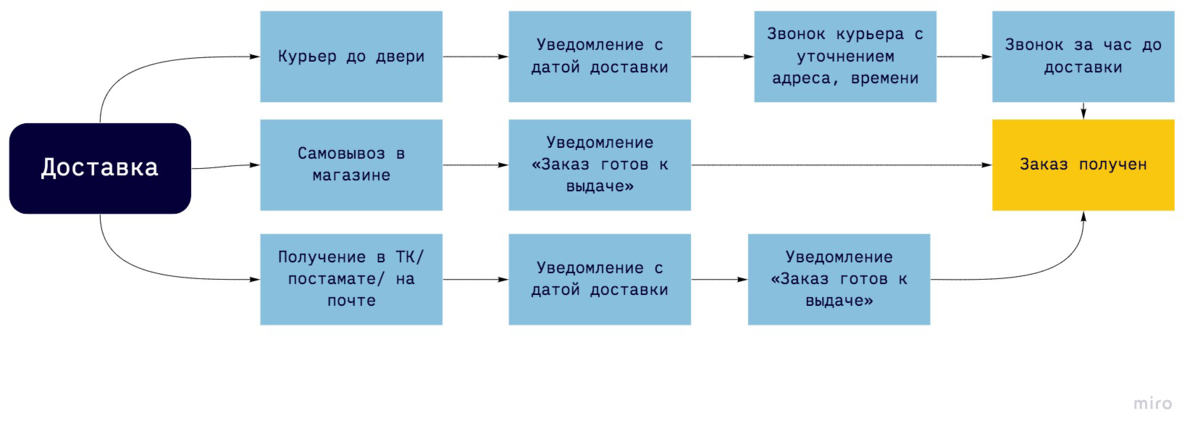 Обработка заказов операторами. Обработка заказов. ЦУМ выдача интернет заказов схема.