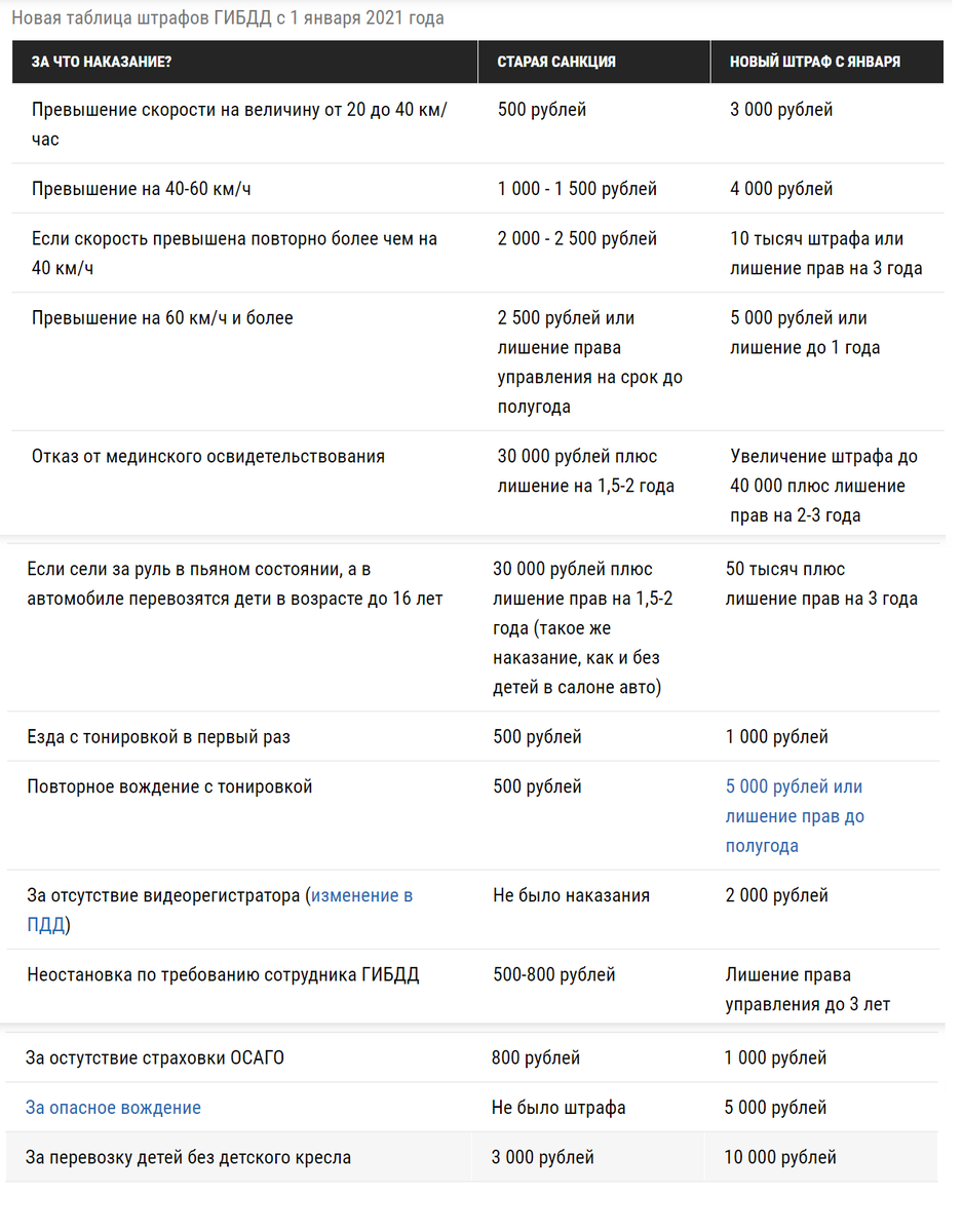 Новые штрафы для дачи 2024