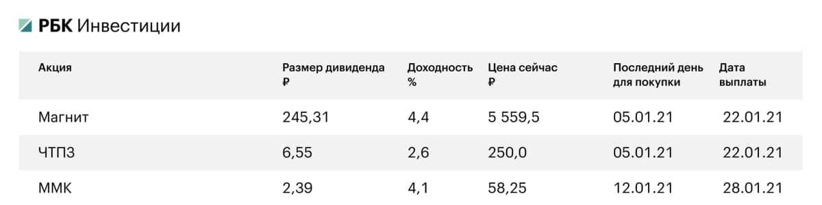 Инвестиции RBC. РБК инвестиции. График дивидендов российских компаний на 2023. Ближайшие дивиденды российских компаний 2024 по акциям