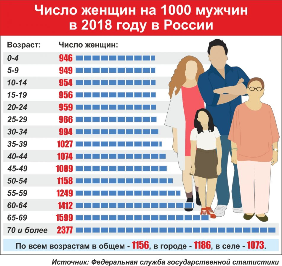 В россии в каком году женщина. Соотношение мужчин и женщин. Соотношение мужчин и женщин в России. Статистика мужчин и женщин. Статистика мужчин и женщин в России.