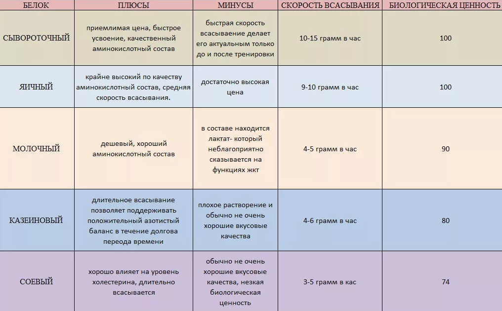 План приема спортивных добавок