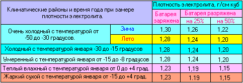 Оптимальная плотность электролита