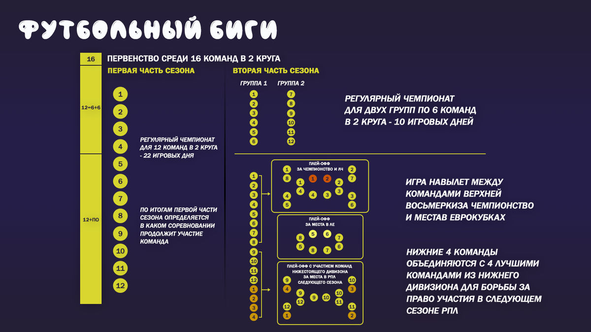 Схема с возможными реформами. Обратите внимание - в ней все же предусмотрен вариант с 16 клубами. 