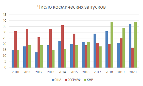 Число космических запусков  