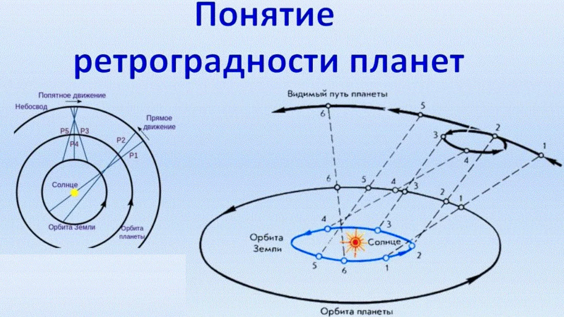 Что значит ретроградная планета. Попятное ретроградное движение планет. Схема движения ретроградной планеты. Схема прямого и попятного движения планет. Ретроградность планет схема.