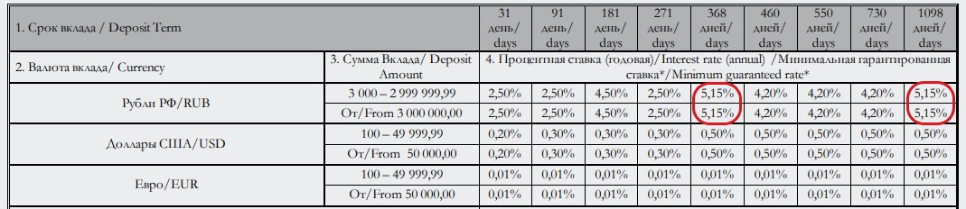 Обзор 5 выгодных вкладов февраля со ставкой выше 5%4
