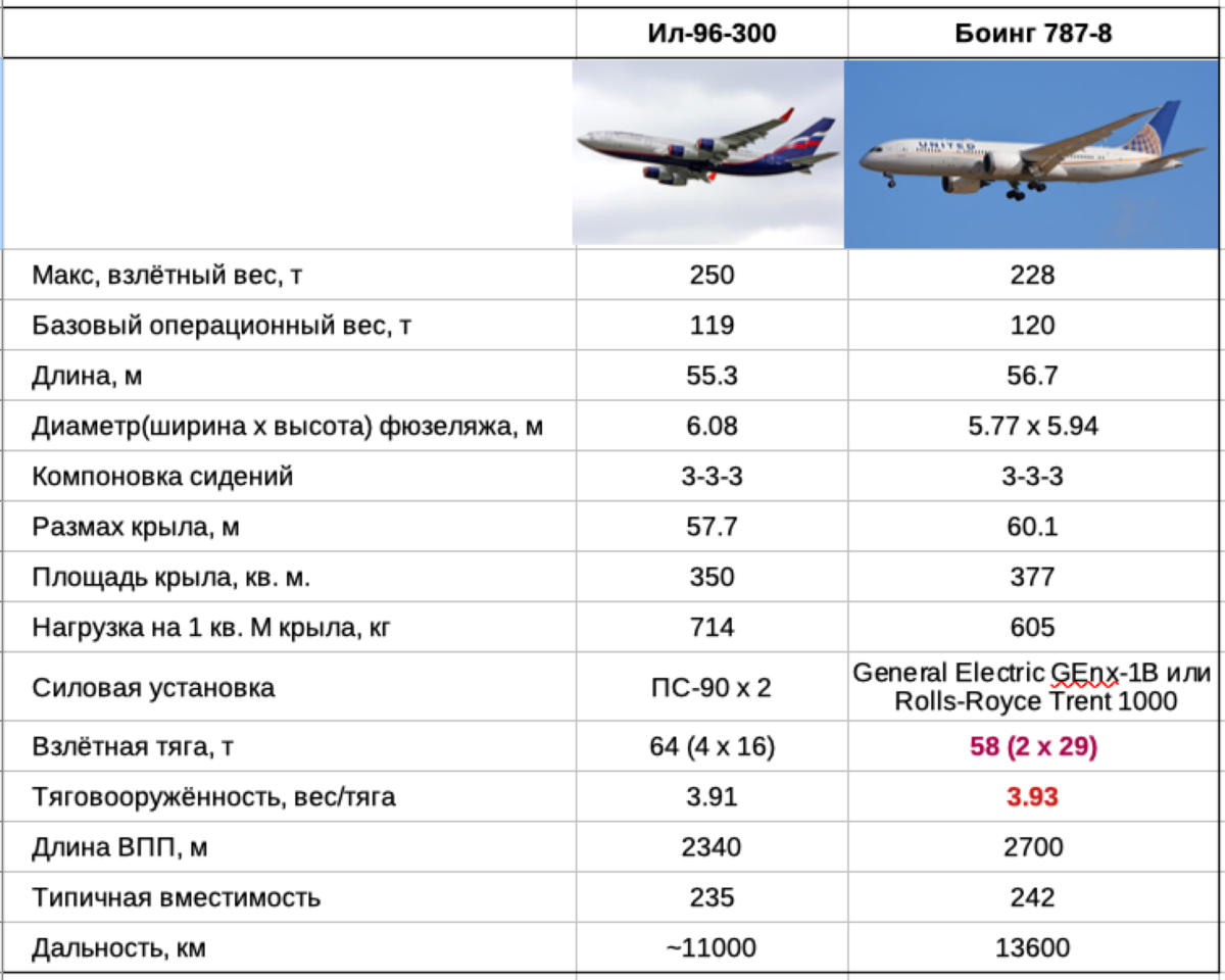 Аналог пд 14. Пд-14 двигатель характеристики. Размер двигателя Боинг 777. Пд 14 тяга двигателя.