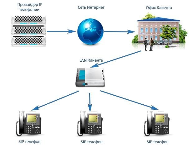 Проект ip телефония