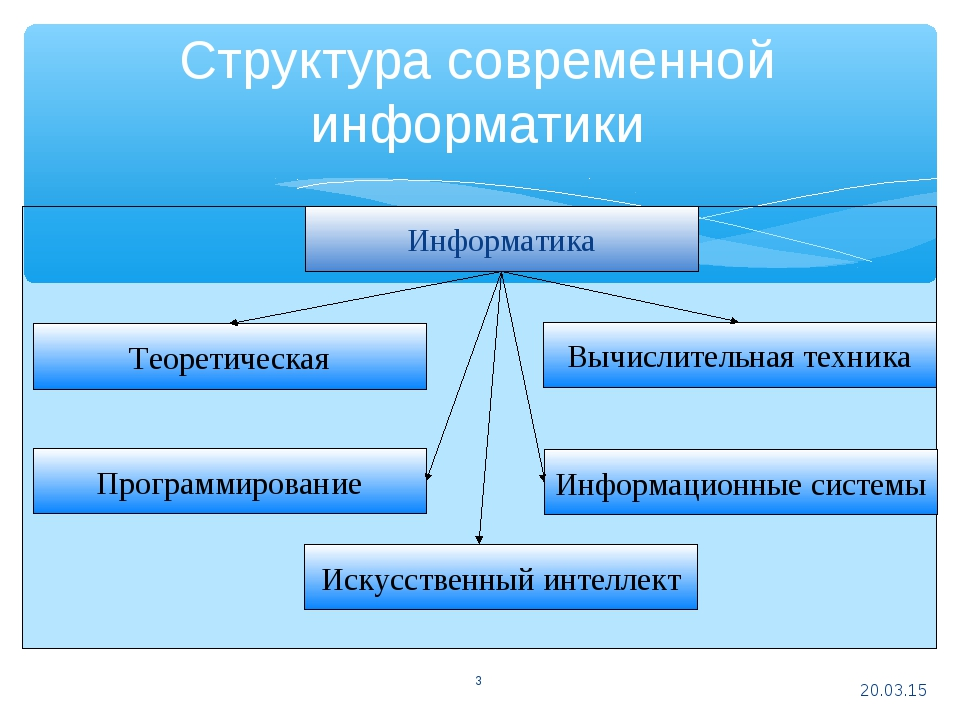 Информатика международная. Структура современной информатики. Какова структура современной информатики?. Структура информатики схема. Теоретическая структура информатики