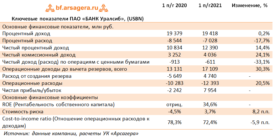 Мсфо 2020. Доходы банка УРАЛСИБ. Финансовые показатели банка. УРАЛСИБ выручка за 2020 банк. УРАЛСИБ банк 2021.