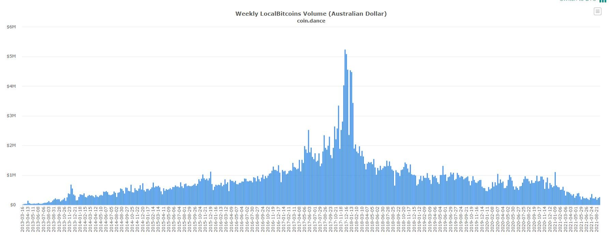 Объемы покупок bitcoin за национальную валюту Австралии. Источник: LocalBitcoins