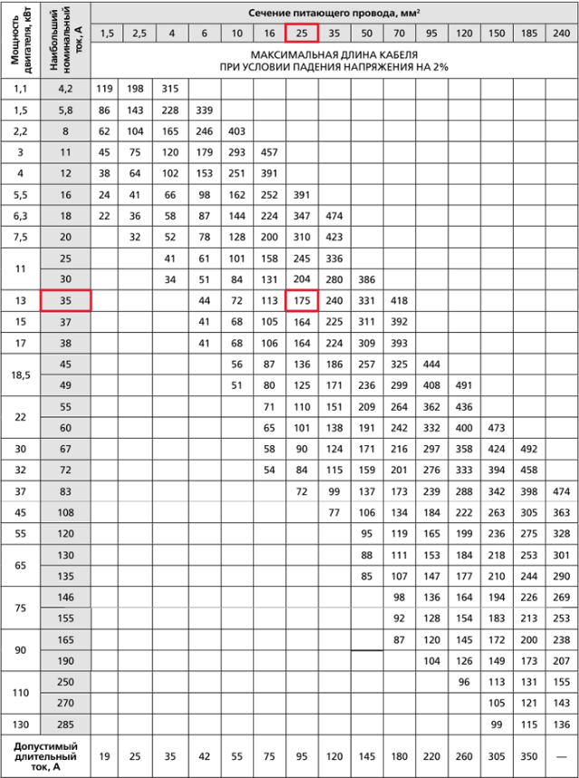Максимальная длинна. Выбор сечения провода по мощности двигателя. Таблица подбора сечения кабеля по мощности электродвигателя. Таблица подбора сечения кабеля по мощности. Таблица сечения кабеля для электродвигателей.