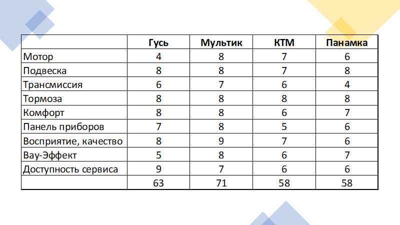 Сравнительная табличка, в которой я оцениваю каждый параметр. Субъективно.