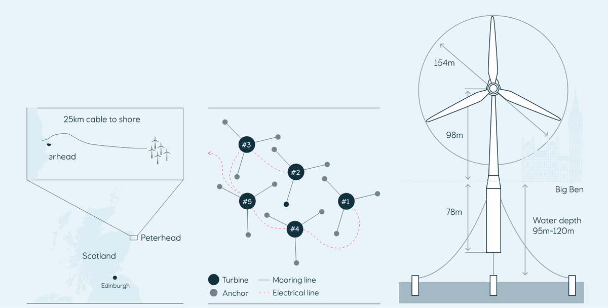 Схематическая диаграмма и карта работы Hywind Scotland. Источник: Equinor 