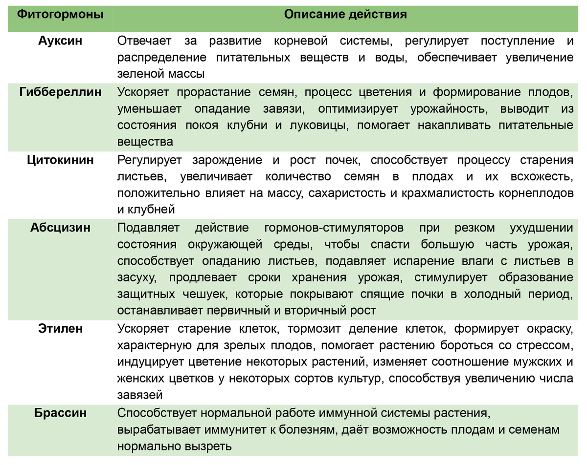 Регуляторы роста и развития растений презентация