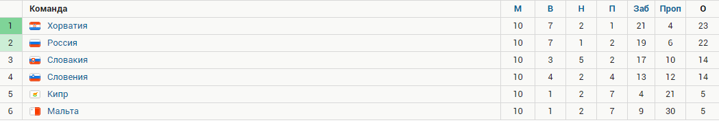 В этой группе были соперники нашего уровня, кроме Хорватии.  