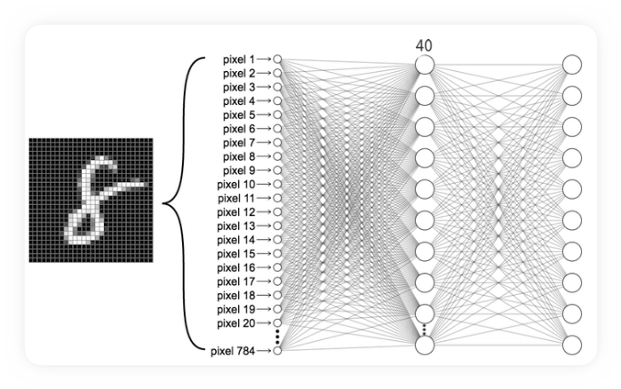 Рис. 1. Строение нейронной сети для распознование рукописных цифр