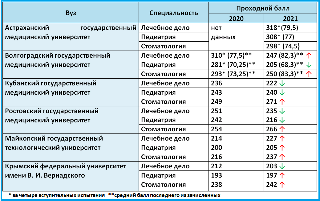 Проходной балл в медицинский университет