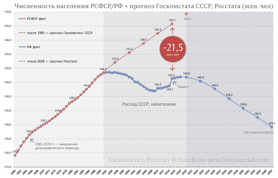 Демография 1990. График численности населения России по годам. РСФСР население статистика. График роста численности населения России. Рост численности населения СССР.