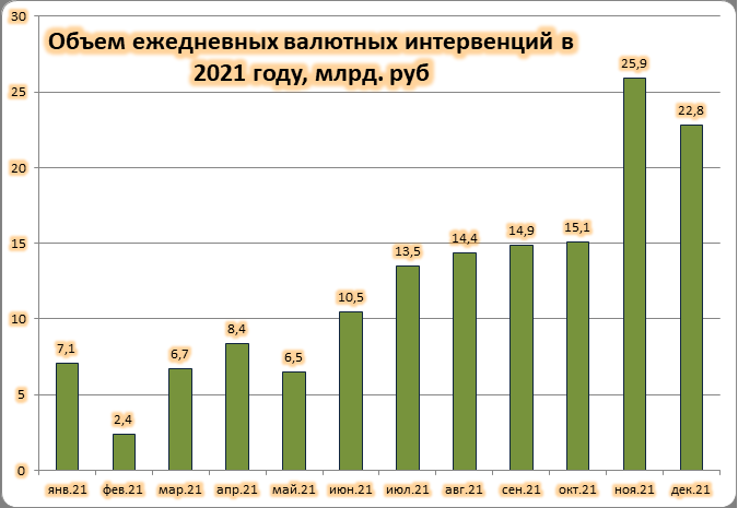 Объем валютных интервенций