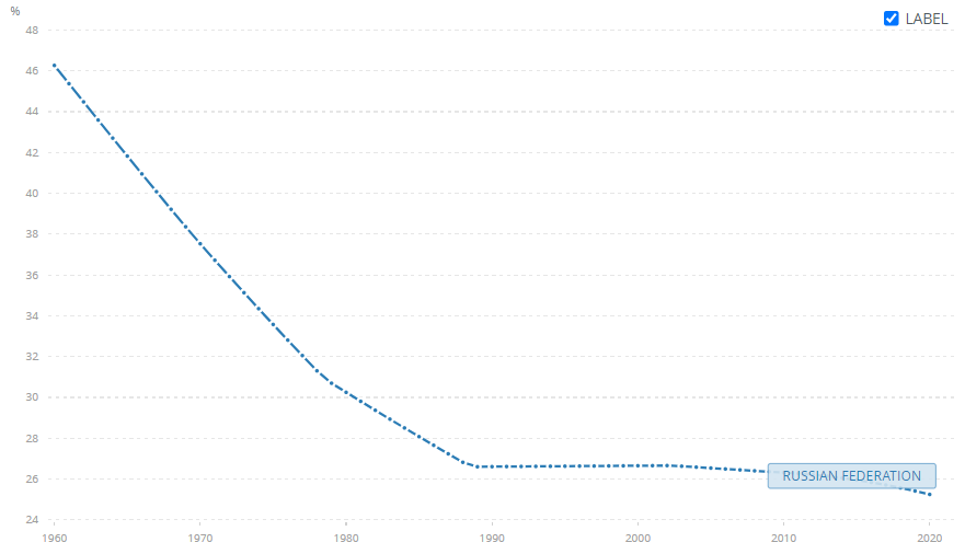 Источник - Всемирный Банк, https://data.worldbank.org/indicator/SP.RUR.TOTL.ZS?locations=RU