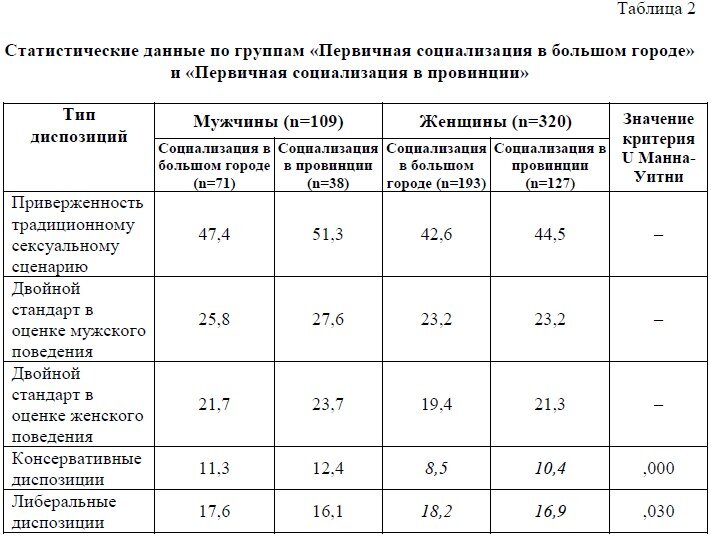 ВЦИОМ детально выяснил отношение россиян к сексу: каждый второй хотел бы чаще | 51-мебель.рф | Дзен