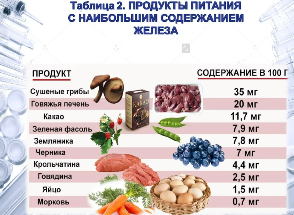 Продукты с высоким содержанием железа. В каких продуктах содержится железо. Продукты с высоким содержанием железа таблица. Железо содержание в продуктах таблица.