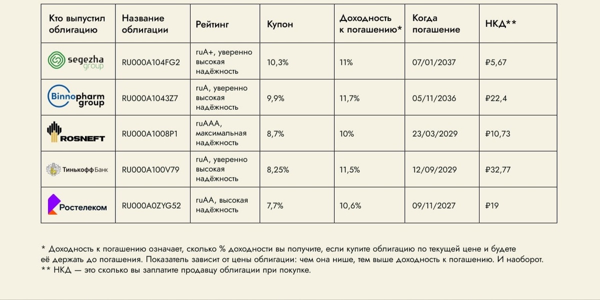 Нашёл 5 облигаций для долгосрочного инвестора. Выбирал их по 3-м признакам: 1. Доходность. На картинке ниже показал облигации российских компаний с доходностью от 7,7 до 10%.