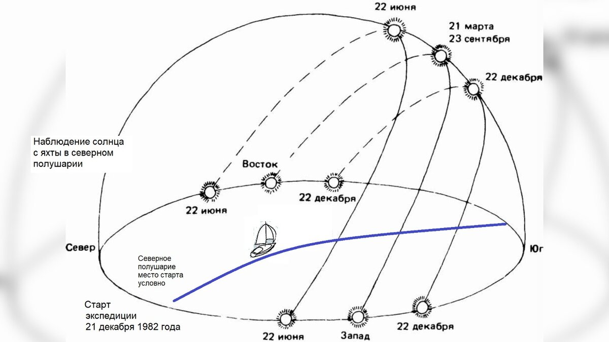 Дни весеннего им осеннего равнодействия, летнего и зимнего солнцестояния