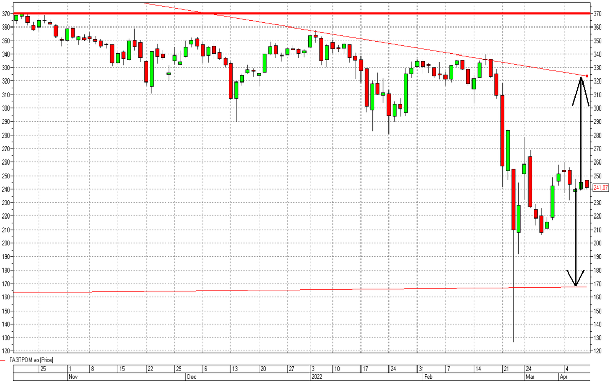 График акций Газпрома дневной