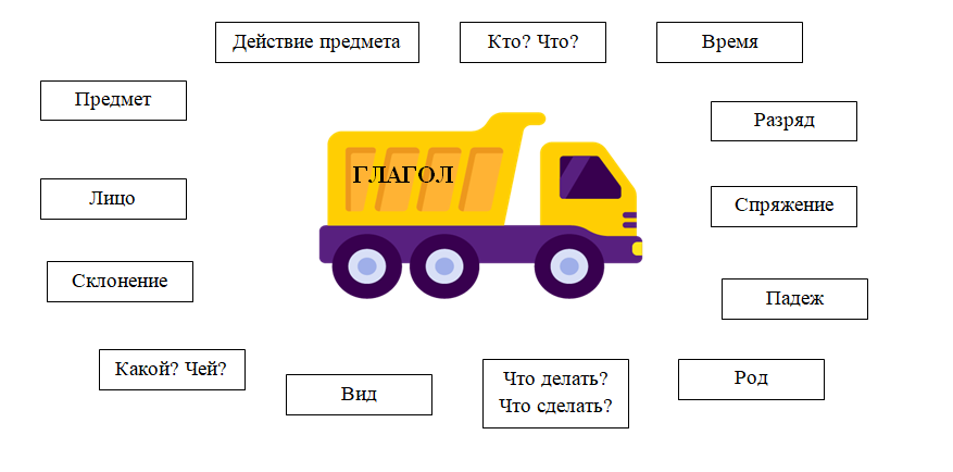 Времена глаголов — спряжение, формы и примеры