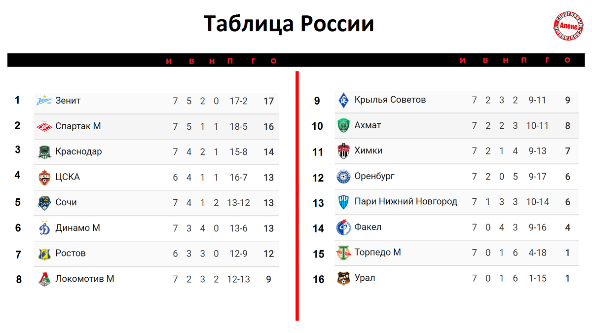 Зенит вернул 1-е. Чемпионат России по футболу. 7 тур. Результаты. Расписание.  Таблица. | Алекс Спортивный * Футбол | Дзен