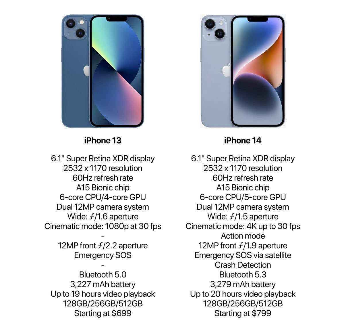 Различия айфон и про. Айфон 14 параметры. Айфон 12 и айфон 11 отличия внешние. Айфон 11 12 13 сравнение. Айфон 14 Pro характеристики.
