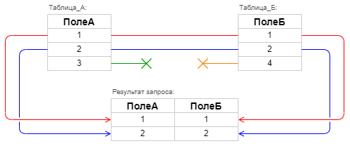 Рисунок 2: Схема внутреннего соединения