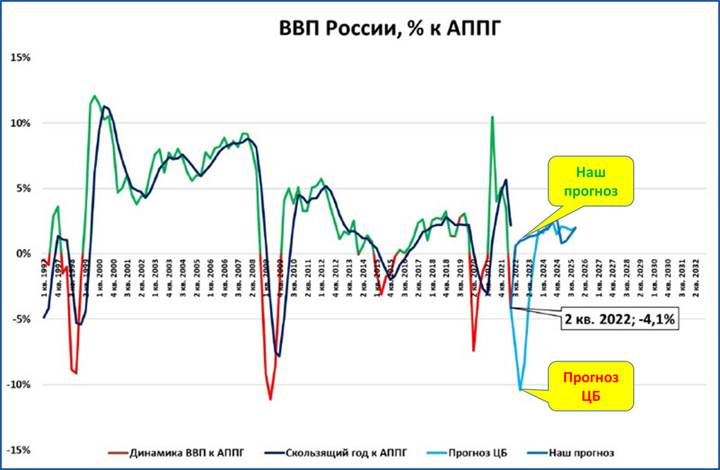 ввп сокращается. ввп увеличится если. п. падение ввп. ввп сокращается.