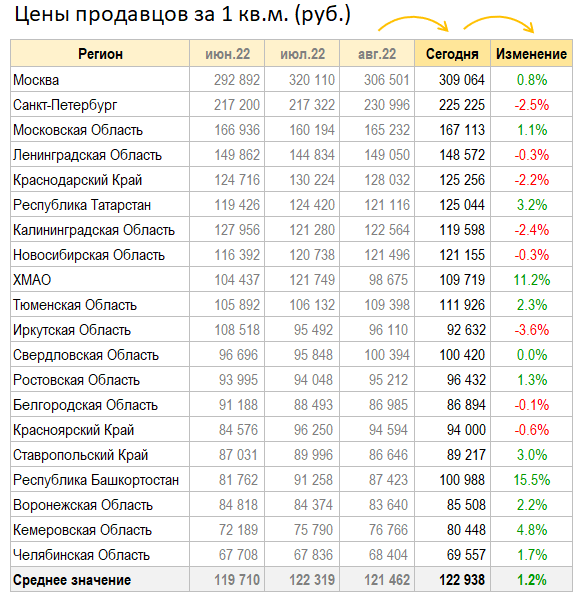 Цены квартир в Сентябре +1.2%. Предложение +2.8%.