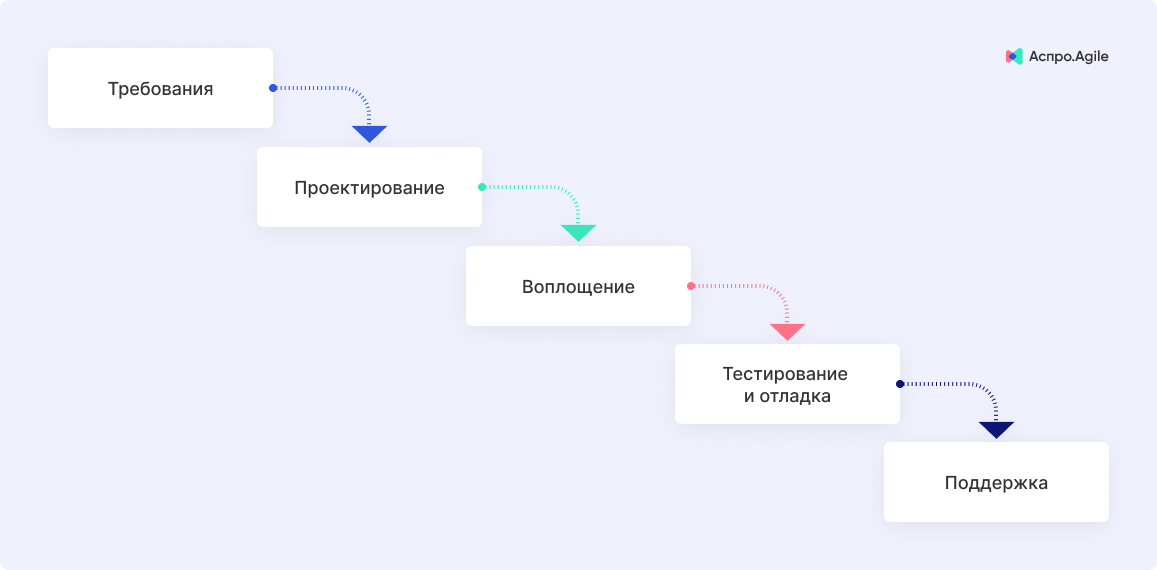 В чем основные отличия agile подхода к управлению проектом от классического линейного