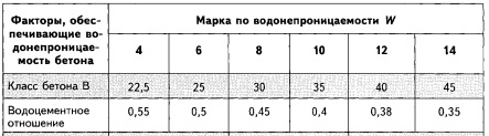 Зависимость водонепроницаемости от класса бетона