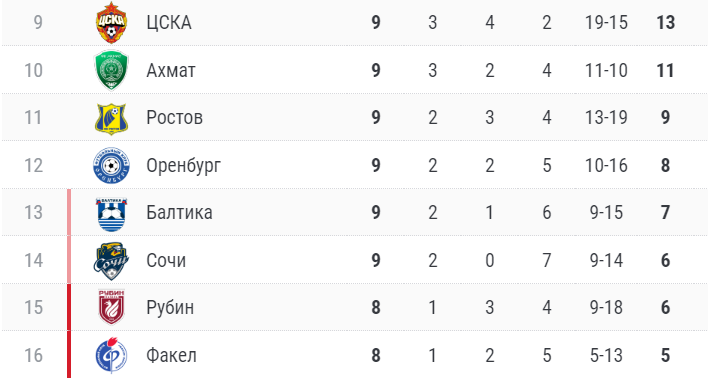 Оренбург смог выбраться из безнадежной ситуации, а ЦСКА, Ахмат и Ростов рискуют застрять в середине таблицы