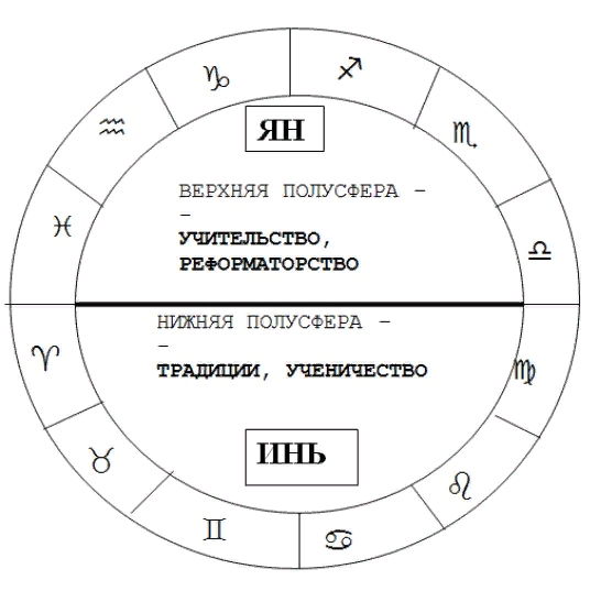 Сферы натальной карты. Источник: Я.Картинки.