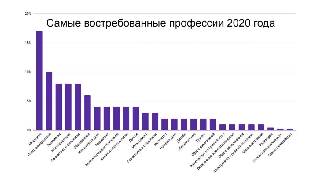 Статистика востребованных профессий.