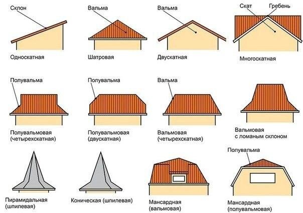 Типы кровельных систем