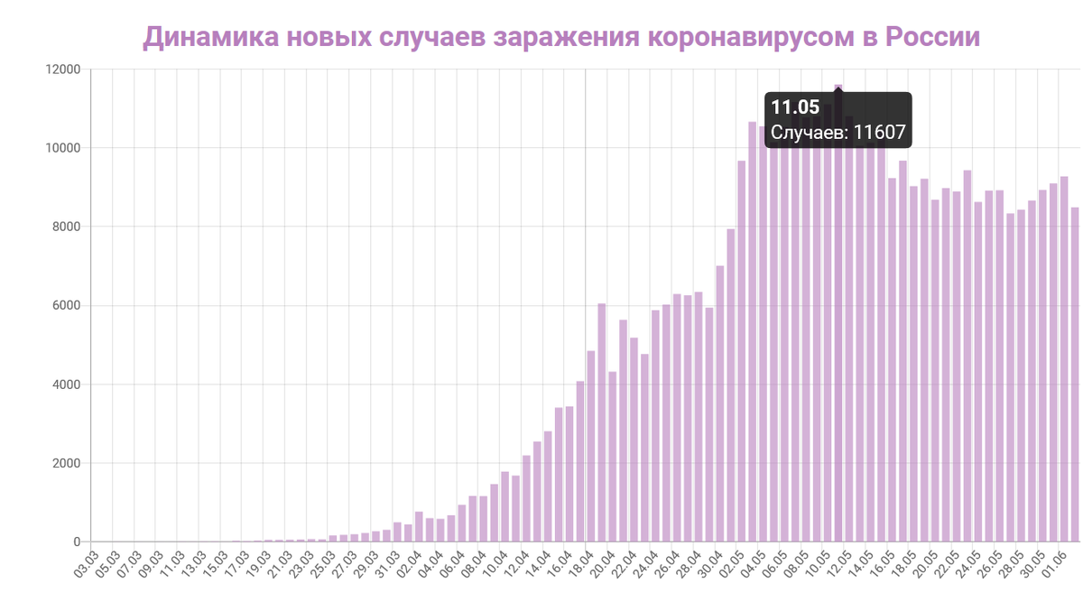 Скрин с сайта https://coronavirus-monitor.ru/