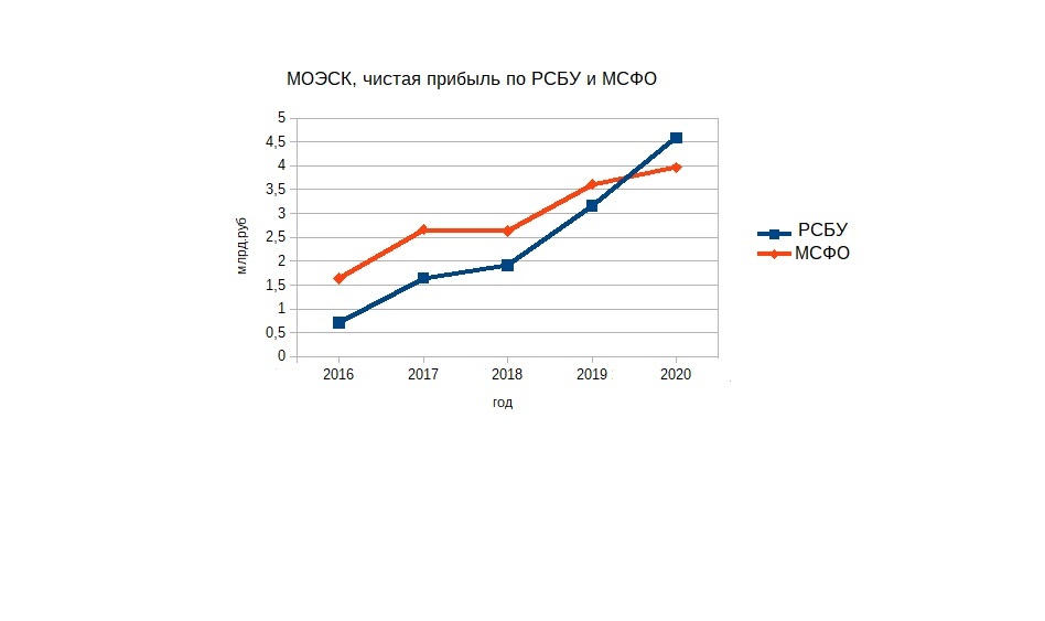 МОЭСК, чистая прибыль за 1 кв. по РСБУ и МСФО 2016-2020.