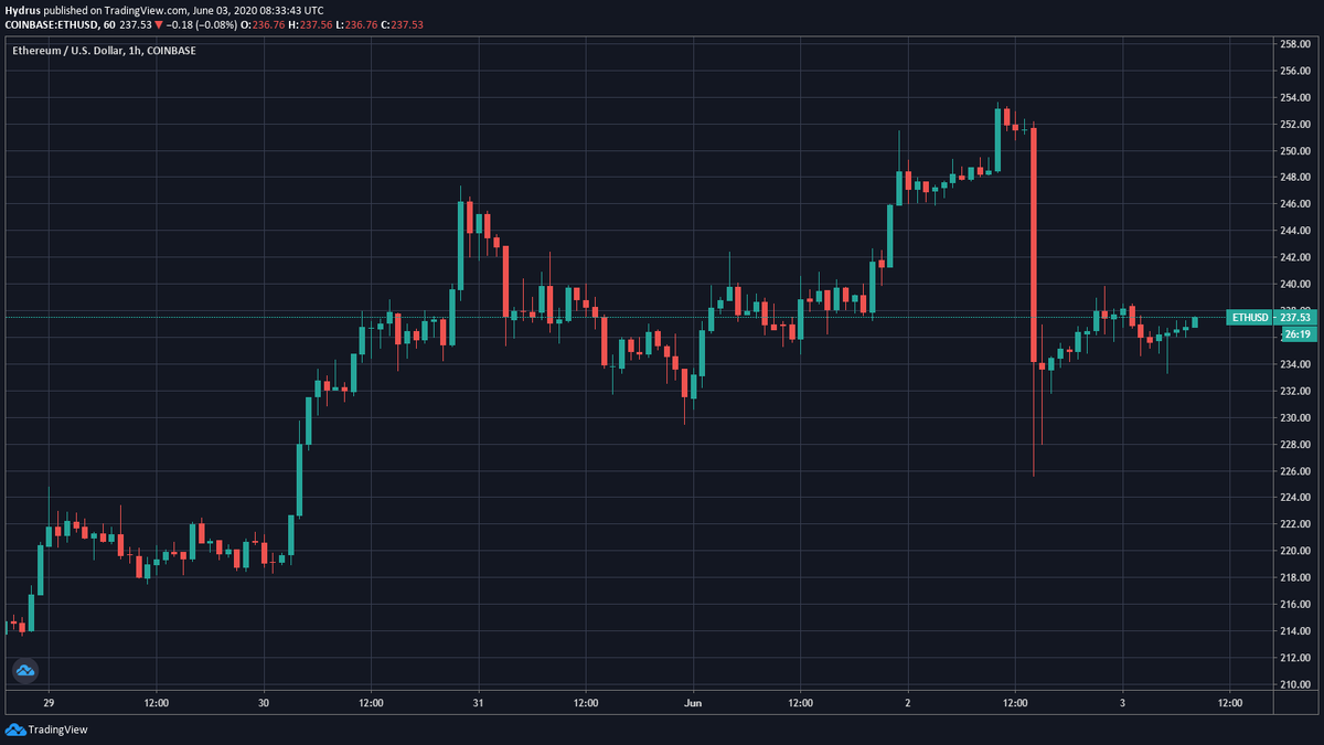 График цен на Ethereum от TradingView.com