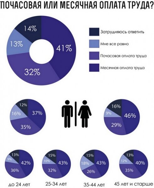 Почасовая оплата