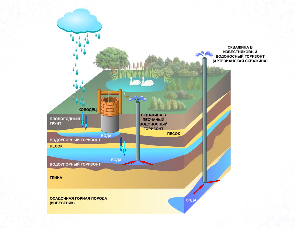 Восстановление дебита артезианских скважин. Схемы залегания водоносных горизонтов. Схема расположения водоносных слоев в грунте. Схема грунта при бурении скважин на воду. Водоносный слой вода в скважине на глубине.