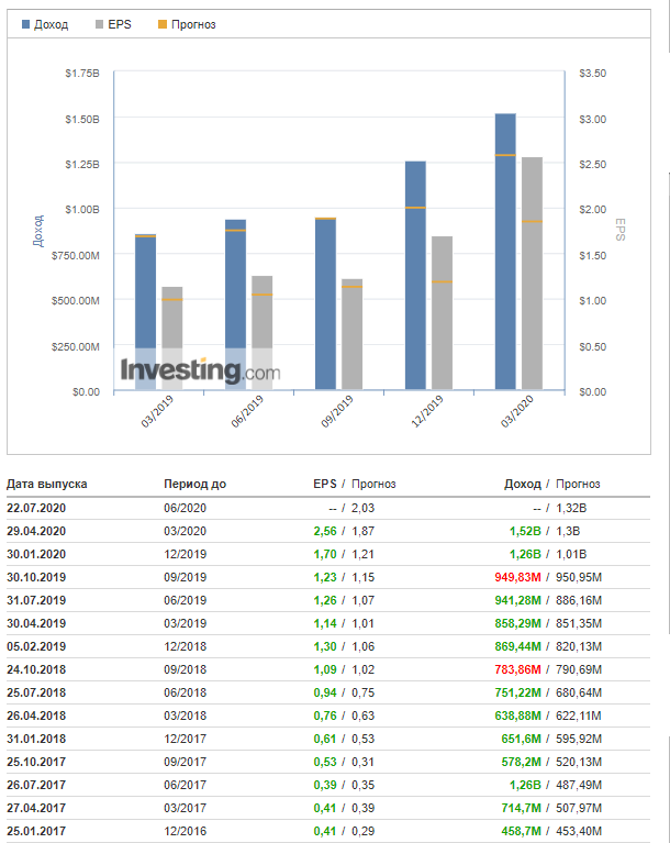Компания зачастую превосходит прогнозы показателей.