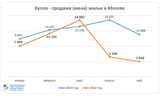 Январь-май по месяцам 2019 и 2020 годов. График с сайта rosreestr.ru