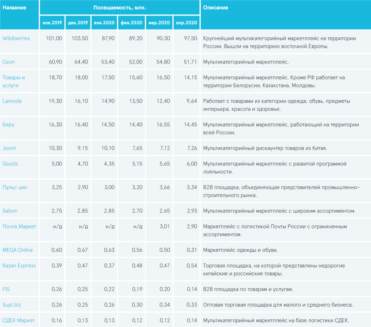 Сравнительная таблица маркетплейсов 2022. Рейтинг маркетплейсов России. Сравнение российских маркетплейсов. Крупнейшие маркетплейсы России 2020. Вб завтра